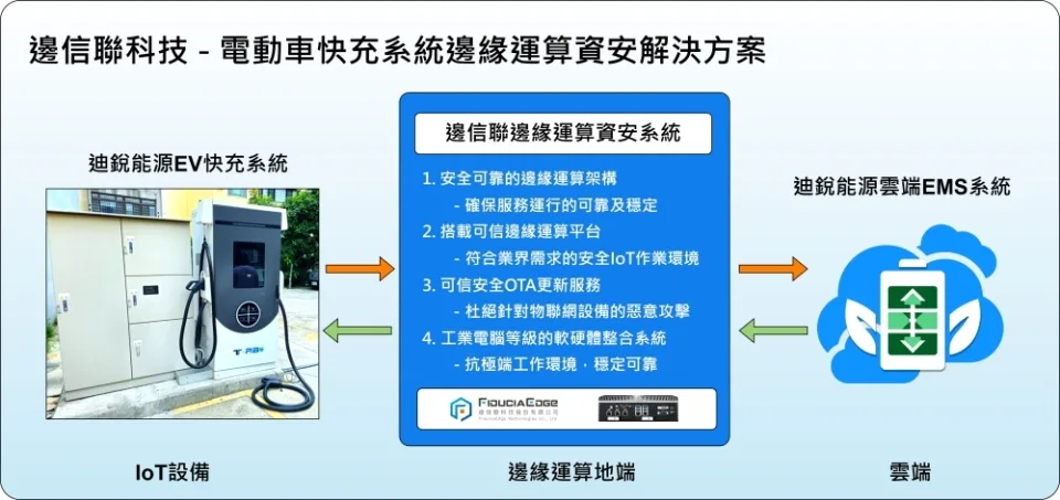 邊信聯科技之電動車快充系統邊緣運算資安解決方案架構圖。